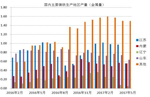數(shù)據(jù)顯示，國內(nèi)鎳鐵企業(yè)2017年6月產(chǎn)量為66.16萬噸，環(huán)比增加4.45%，者和金屬量為3.265萬噸，環(huán)比增加5.02%。其中高鎳鐵環(huán)比增幅較大，主要原因是，江蘇、山東地區(qū)規(guī)模工廠提高產(chǎn)量。由于環(huán)保以及成本因素，二季度國內(nèi)鎳鐵企業(yè)開工率較低，內(nèi)蒙、遼寧地區(qū)只有15%左右的開工率，山東、江蘇等地業(yè)之后30%。目前鎳鐵價格有所回升，后期鎳鐵生產(chǎn)企業(yè)開工率有望提高。