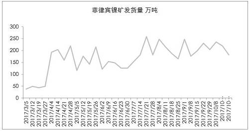 9月初以來(lái)，港口庫(kù)存增加折算為2萬(wàn)金屬?lài)嵶笥?，也僅是三個(gè)星期的鎳鐵產(chǎn)量。因?yàn)橛∧岢隹谡撸瑖?guó)內(nèi)企業(yè)在雨季之前沒(méi)有備庫(kù)存。