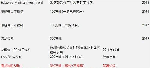 一期影響已經(jīng)落地和消化，但二期還沒(méi)有落地，目前預(yù)估是2018年一季度，如果二期還是這么大的量，會(huì)改變國(guó)內(nèi)精煉鎳供需平衡，目前的精煉鎳供應(yīng)總能力將不再短缺，除非俄鎳進(jìn)一步的減產(chǎn)，國(guó)內(nèi)市場(chǎng)終端需求增加。