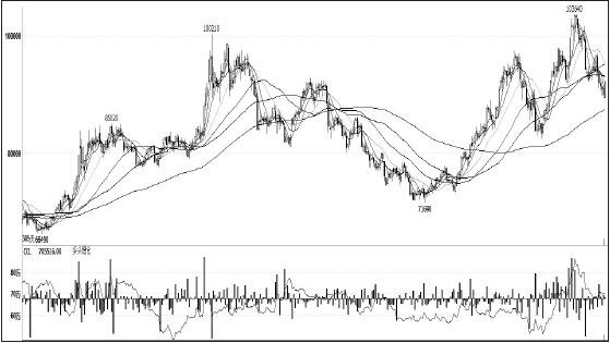 鎳價(jià)在11月初創(chuàng)出新高后，一路高位回調(diào)，領(lǐng)跌其他有色金屬，筆者認(rèn)為，短期主要消費(fèi)領(lǐng)域不銹鋼未見企穩(wěn)，鎳價(jià)仍將承壓，拉長(zhǎng)周期看，供需結(jié)構(gòu)性緊張愈發(fā)突出，鎳價(jià)仍有望振蕩上行。